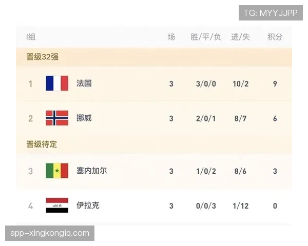 世界杯I组数据汇总：法国小组赛攻防表现稳定